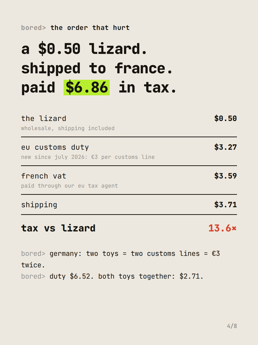receipt-style card: a $0.50 lizard shipped to france paid $6.86 in tax — eu customs duty $3.27, french vat $3.59, shipping $3.71; tax is 13.6 times the lizard