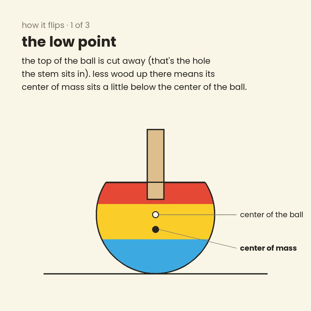 diagram, how a tippe top flips, step 1: cross-section of the top showing its center of mass sitting a little below the center of the ball because the top of the ball is cut away